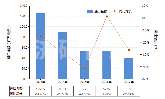 2013-2017年中國鄰苯二甲酸酐(苯酐)(HS29173500)進(jìn)口總額及增速統(tǒng)計(jì)
